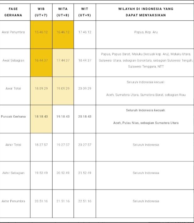 Fase Gerhana Bulan Total dan Lokasinya