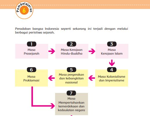 Kunci Jawaban Tema 7 Kelas 5 Halaman 214 215 216, Subtema 4: Karyaku Prestasiku, Pembelajaran 6 Ayo, Wisata Sejarah