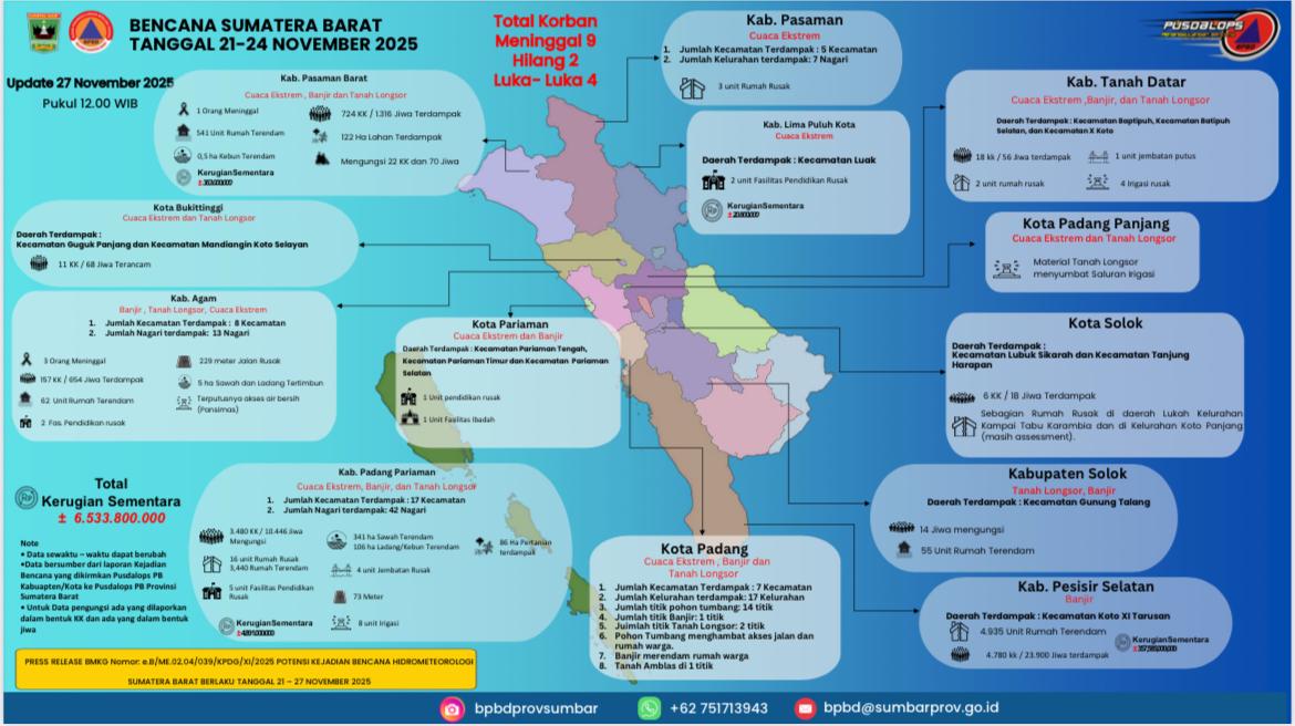 Sekdaprov Sumbar Arry Yuswandi Sampaikan Update Sementara Data Korban Cuaca Ekstrem, 15 Orang Korban dan Kerugian Rp6,53 Miliar