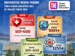 Hasil Perangkingan THE Rank by Subject 2026, UNP Di Tingkat Internasional Semakin Progress Hasil Perangkingan THE Rank by Subject 2026, UNP Di Tingkat Internasional Semakin Progress