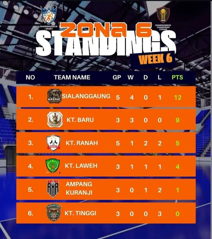 PS Sialanggaung Pemuncak Klasemen Zona 6 Dharmasraya Champions League 2026